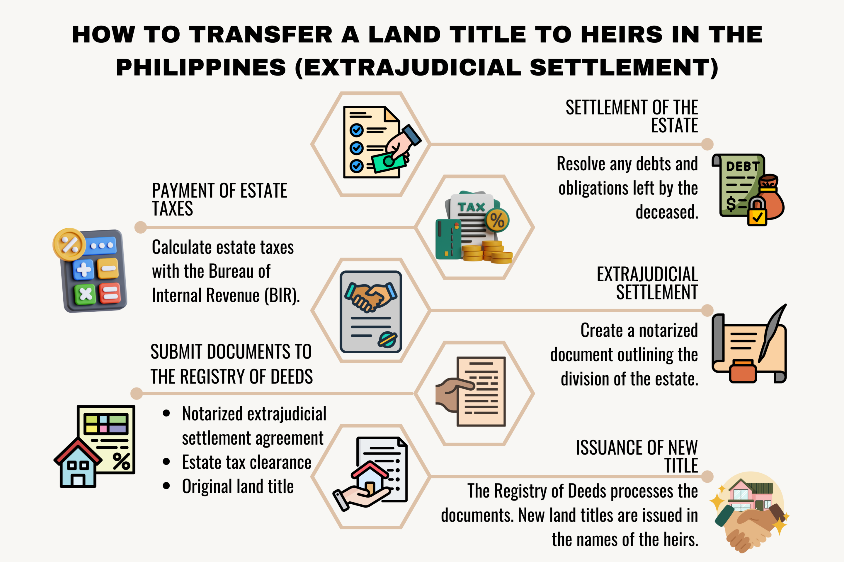 How to transfer land title to heirs