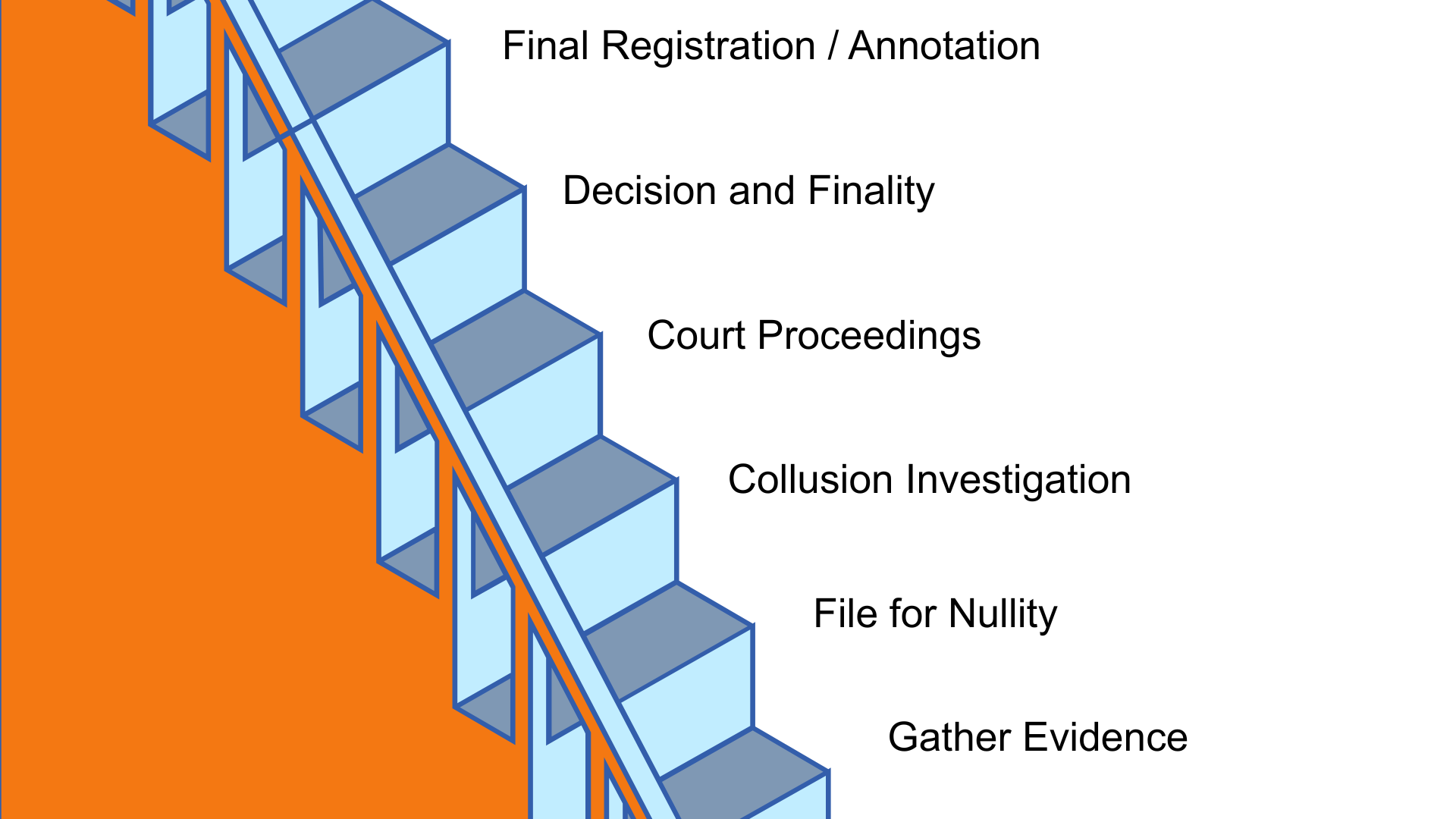 Steps to end bigamous marriage