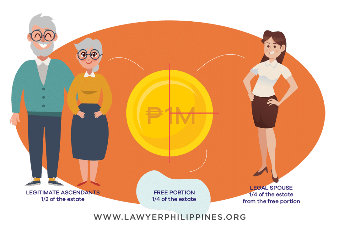 Diagram showing how to divide an Inheritance when there is a Will, the Estate is 1Million and there is a Legal Spouse, and Legitimate Parents or Grandparents.