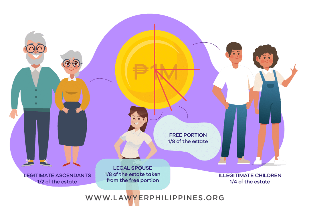 Diagram showing how to divide an Inheritance when there is a Will and the Estate is 1Million and there are Legitimate Parents or Grandparents, a Legal Spouse and Illegitimate Children.
