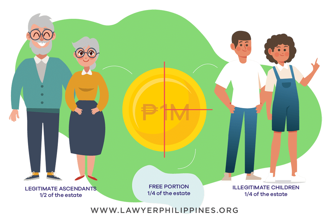 Diagram showing how to divide an Inheritance when there is a Will, the Estate is 1Million, there are parents or grandparents, and an Illegitimate Child or children.