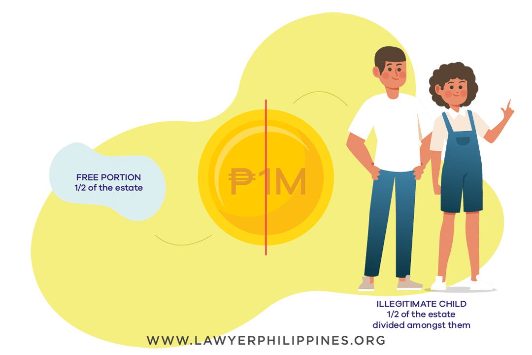 Diagram showing how to divide an Inheritance when there is a Will and the Estate is 1Million and there are only Illegitimate Children