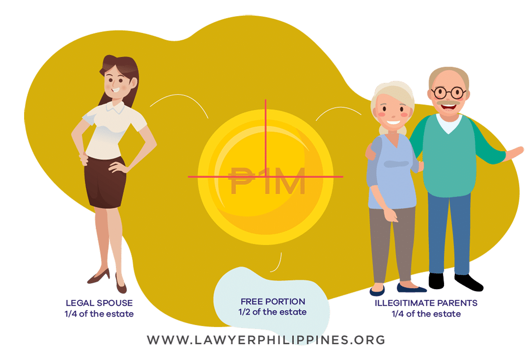 Diagram showing how to divide an Inheritance when there is a Will, the Estate is 1Million, there is a Legal Spouse and Illegitimate Parents.