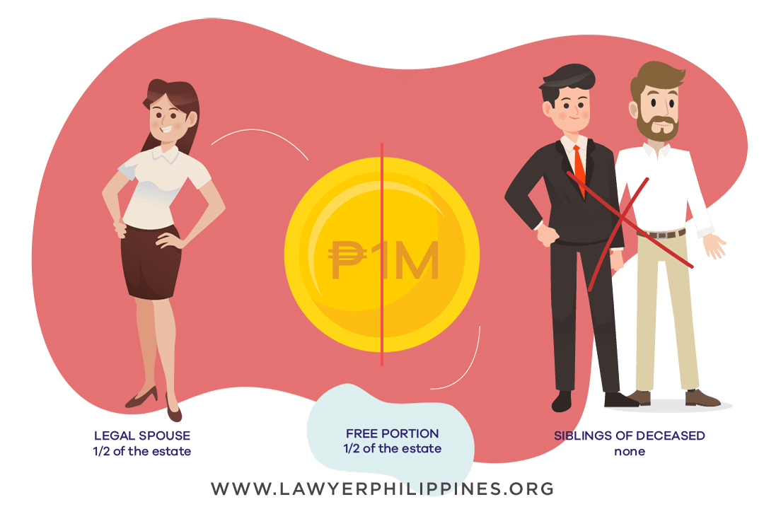 Diagram showing how to divide an Inheritance when there is a Will, the Estate is 1Million, there is a surviving Legal Spouse and Siblings of the Deceased but there no children.