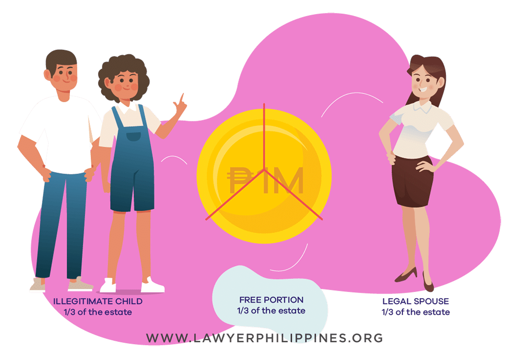 Diagram showing how to divide an Inheritance when there is a Will and the Estate is 1Million and there is a Legal Spouse and Illegitimate Children
