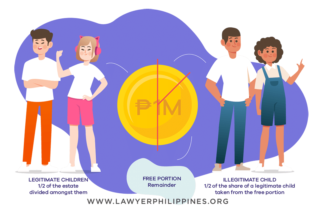 Diagram showing how to Divide an Inheritance when there is a Will and the Estate is 1Million and there are both Legitimate and Illegitimate Children