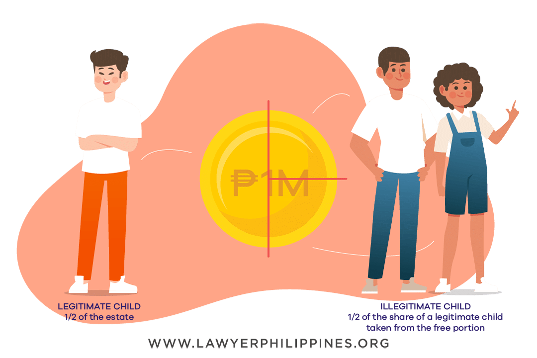 Diagram showing how to divide an Inheritance when there is a Will and the Estate is 1Million and there is one Legitimate Child and several Illegitimate Children