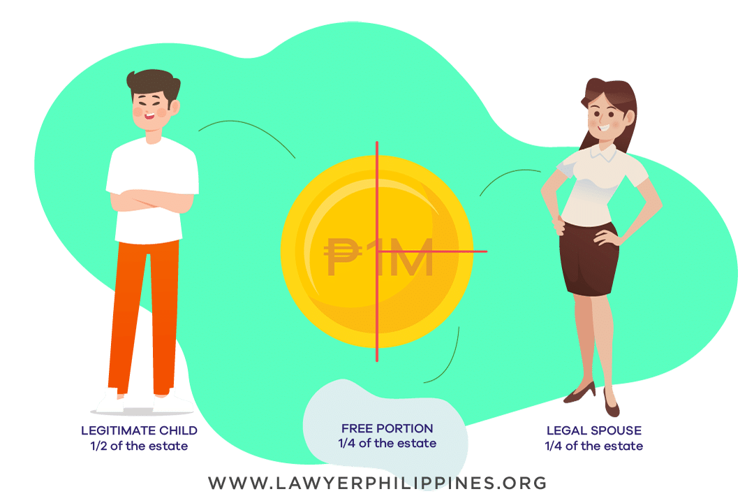 Diagram showing how to divide an Inheritance when there is a Will and the Estate is 1Million and there is a Legitimate Child and a Legal Spouse