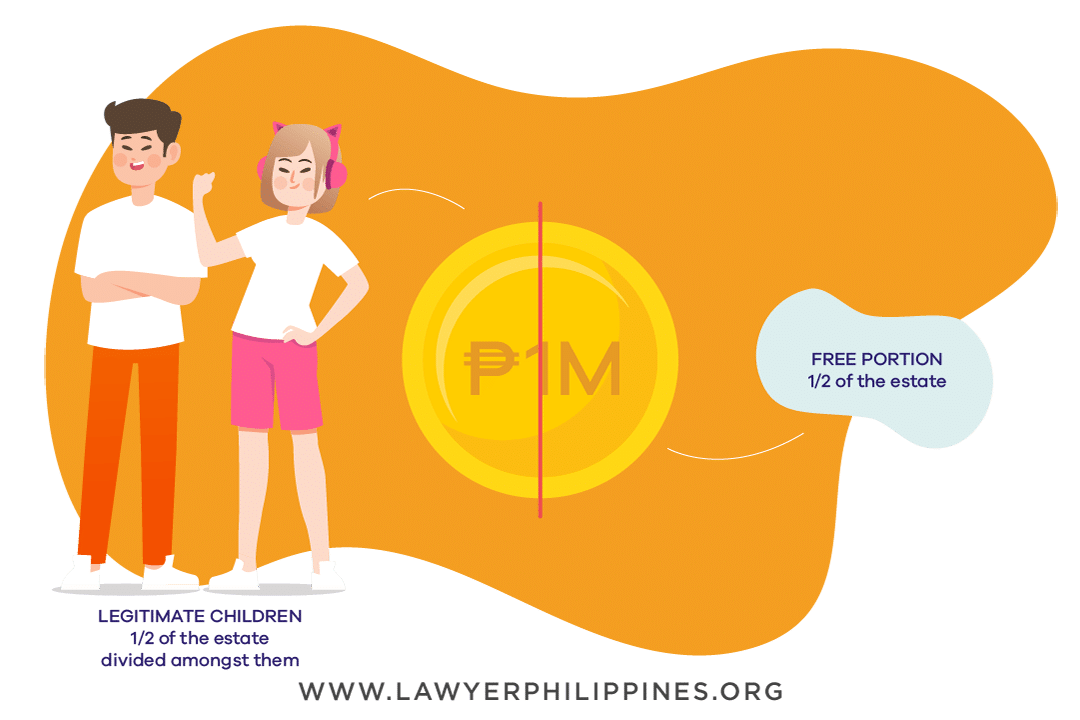 Diagram showing how to divide an Inheritance among the Legitimate Children of the Deceased when there is a Will and the Estate is 1Million.