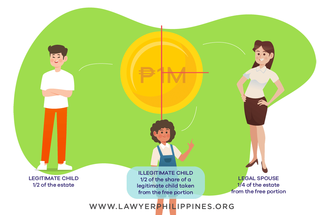 Diagram showing how to divide an Inheritance when there is a Will and the Estate is 1Million and there is a Legitimate Child/Children, an Illegitimate Child and a Legal Spouse