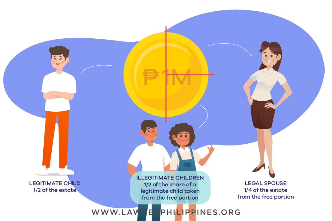 Diagram showing how to divide an Inheritance when there is a Will and the Estate is 1Million and there is a Legitimate Child, Illegitimate Children and a Legal Spouse