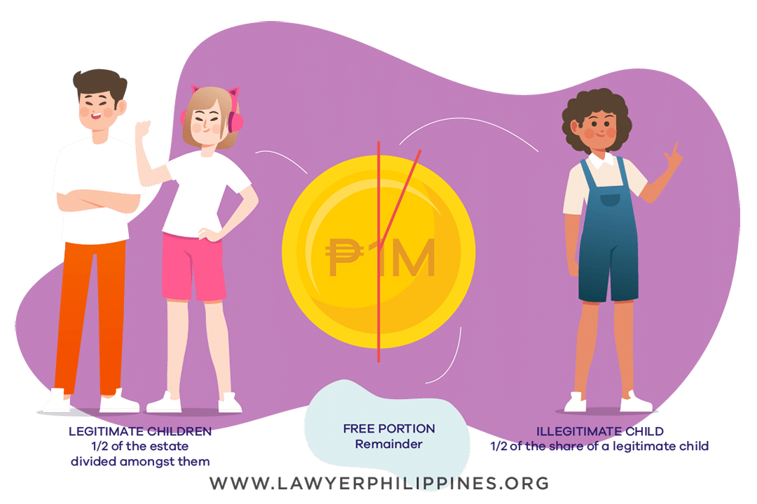Diagram showing how to divide an Inheritance when there is a Will and the Estate is 1Million and there are Legitimate Children and one Illegitimate Child