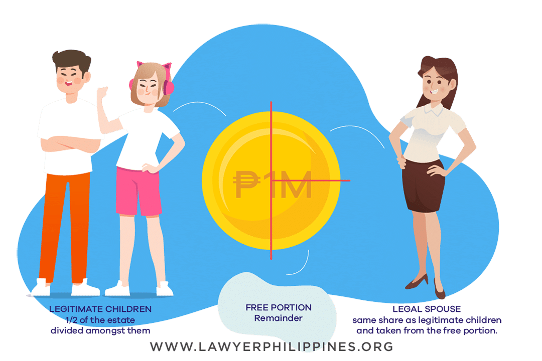 Diagram showing the Divide of Inheritance when there is a Will and the Estate is 1Million and th