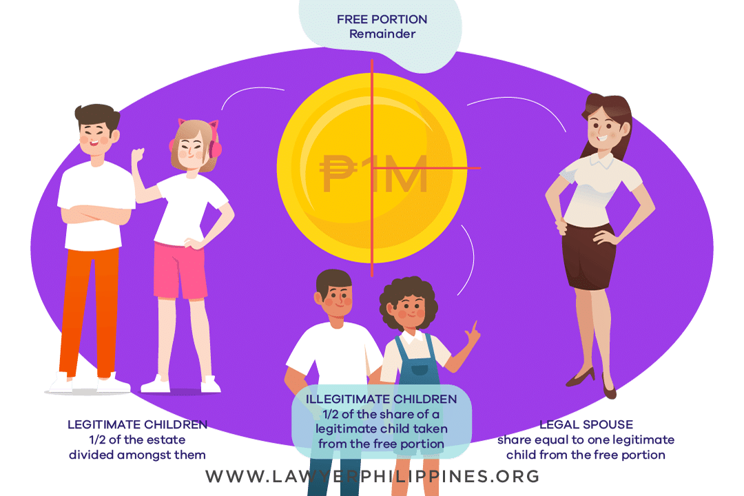 Diagram showing how to divide an Inheritance when there is a Will and the Estate is 1Million and there are Legitimate and Illegitimate Children, and a Legal Spouse
