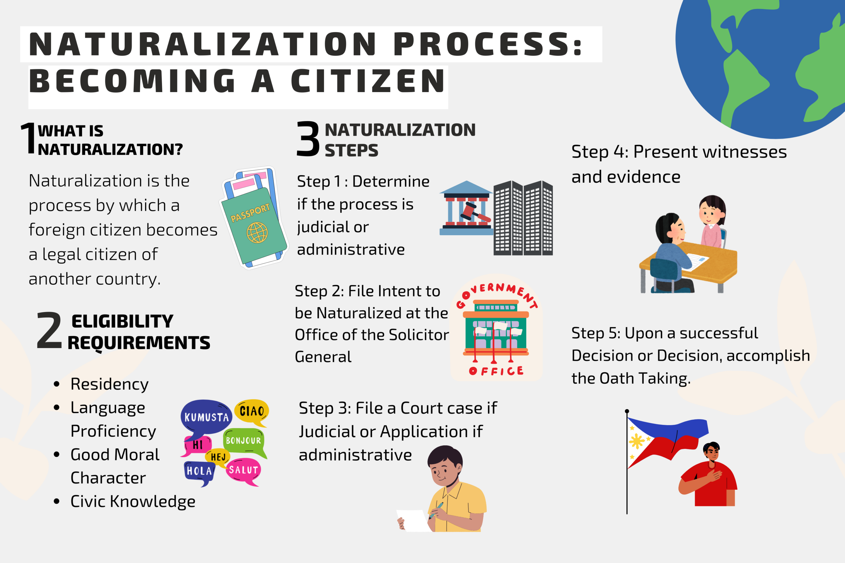 Naturalization process becoming a Citizen