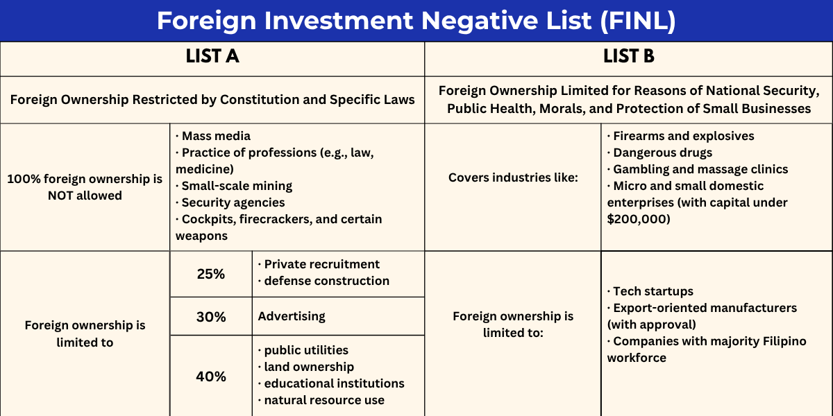 Table of Foreign Business Ownership Philippines: 12th Regular Foreign Investment Negative List Philippines, June 2022, separated into List A and List B.