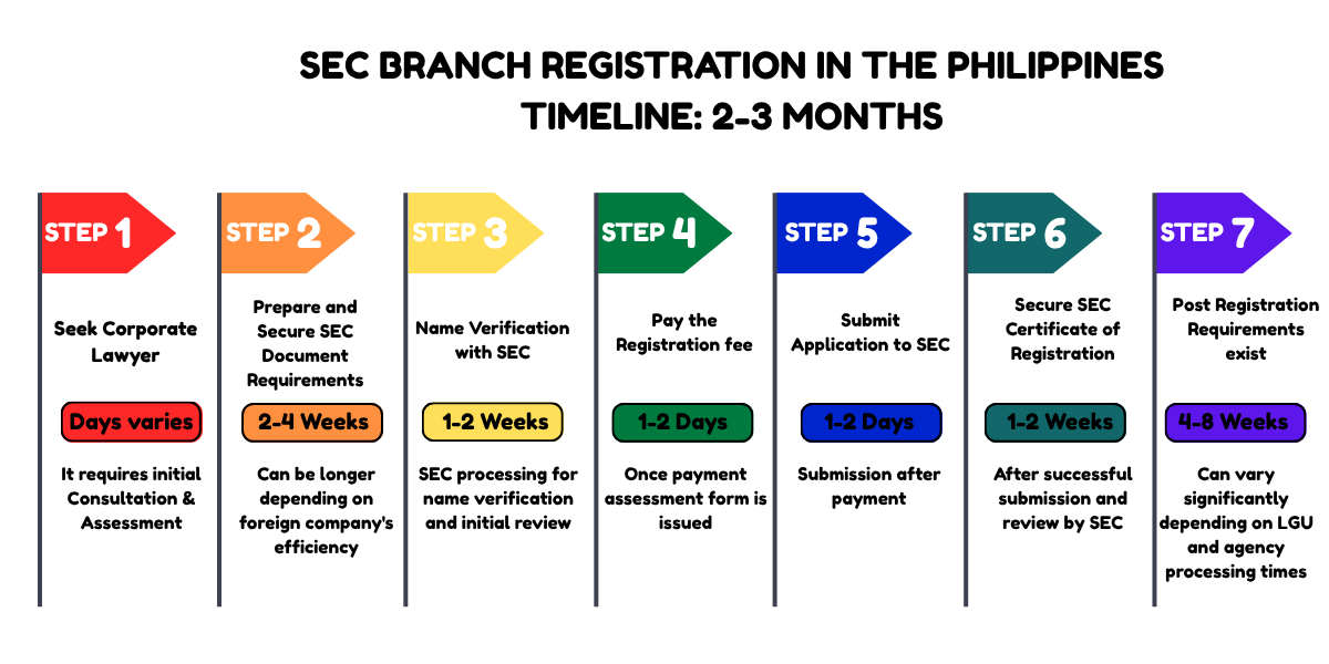 Branch Office Philippines: To answer the question “Paano mag-open ng branch office sa Philippines”, we have prepared a visual timeline of the SEC process.