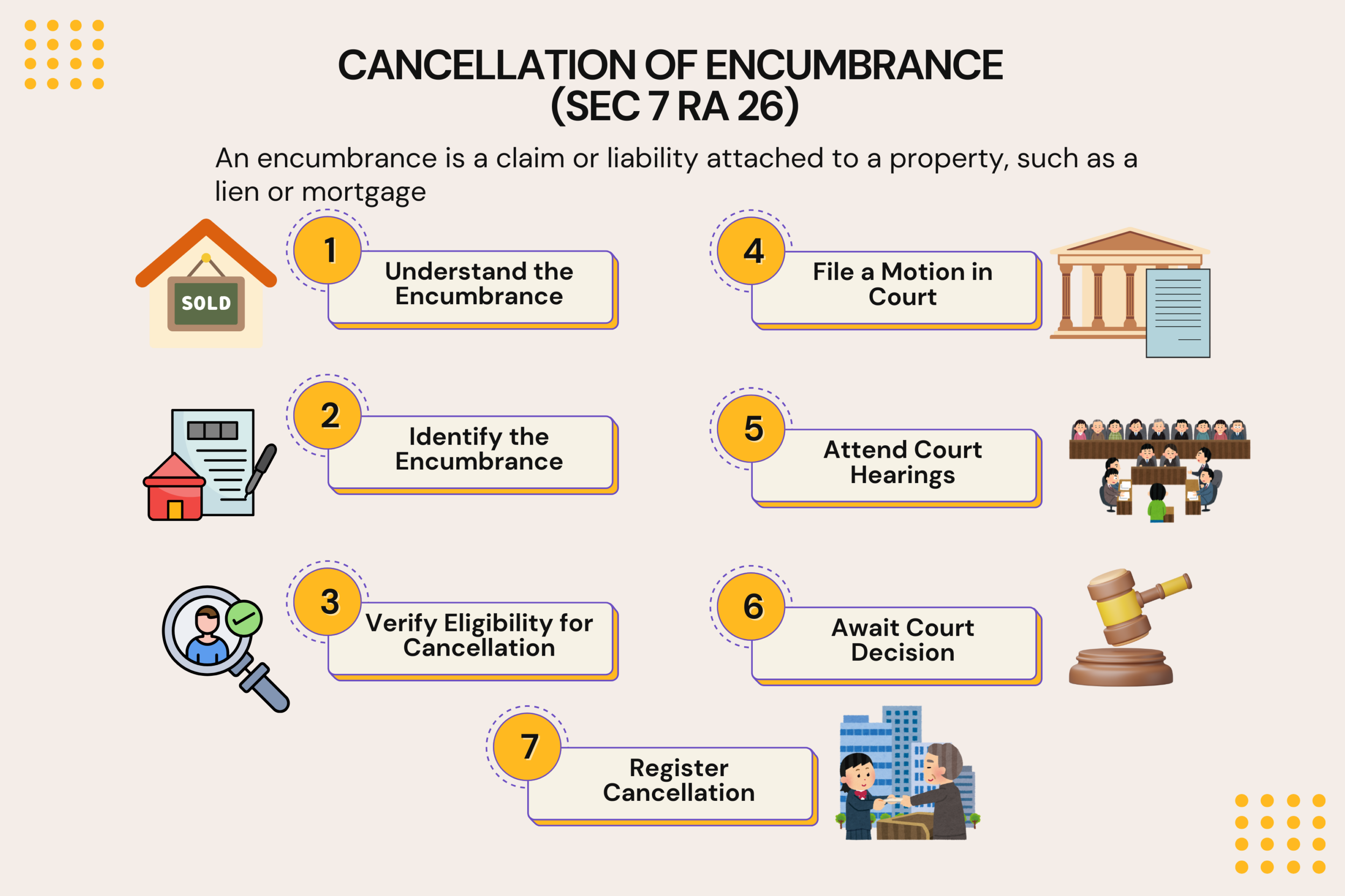 Cancellation of Encumbrance (Sec 7 RA 26) Process