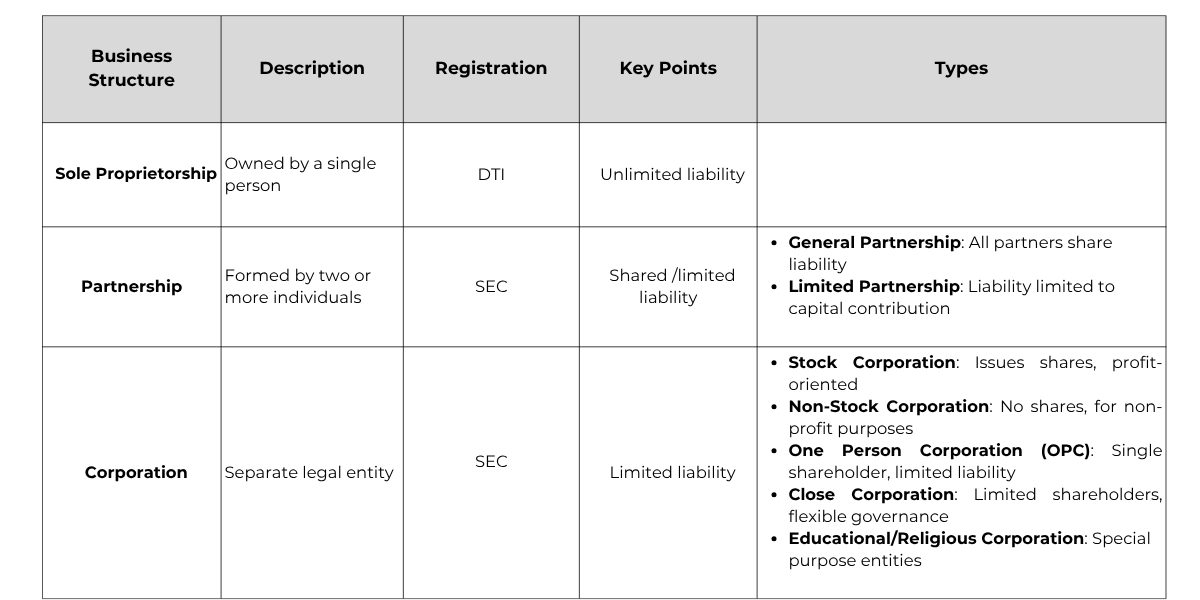 Our Domestic Corporations table shows entities that are very common in Philippine business registration. Choosing the right entity is the first step in Business Registration Philippines, after which they must begin the steps to register a business Philippines. We go into how to register a business in our section below on paano magparehistro ng negosyo.