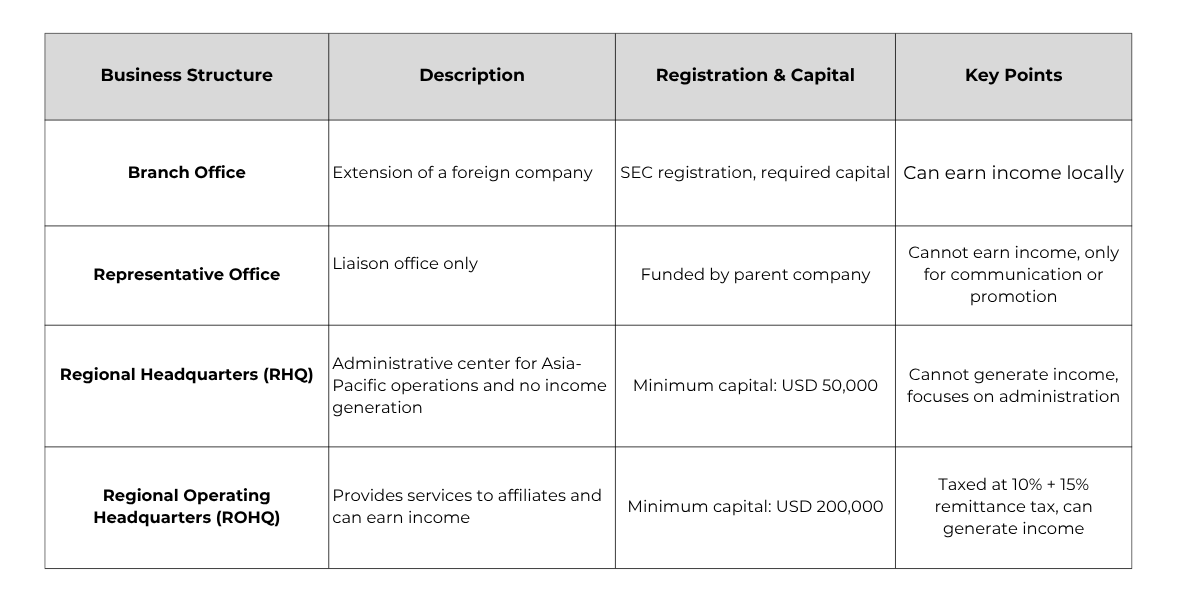 The image shows a table of foreign business structures available to help firms analyze the best business structure for them, after which the must start to determine the next steps on paano magparehistro ng negosyo.