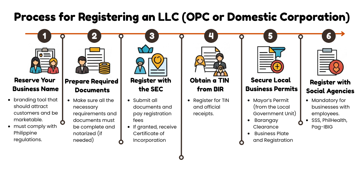 An infographic explaining how to register an LLC or “paano magparehistro ng LLC sa Pilipinas”. We also touch on “paano magfile ng articles of incorporation LLC Philippines“, “ano ang capital requirement ng LLC Philippines”, and “paano ang tax treatment ng LLC sa Pilipinas.”