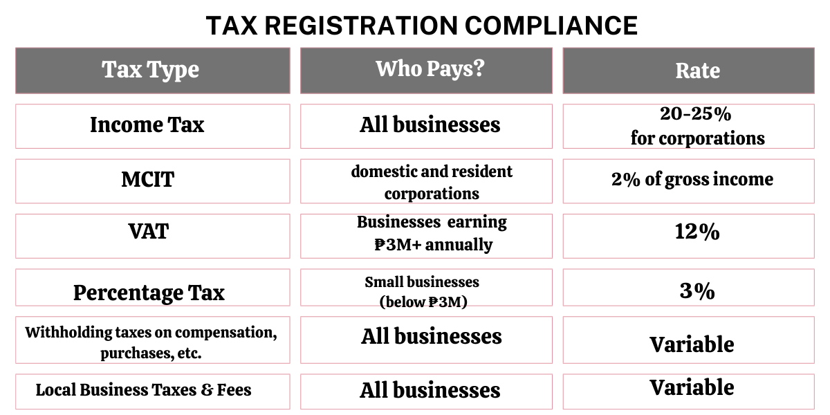 It is important for a business to know its tax obligation.  Understanding the tax obligation is important even before even considering the steps to register a business Philippines or paano magparehistro ng negosyo.