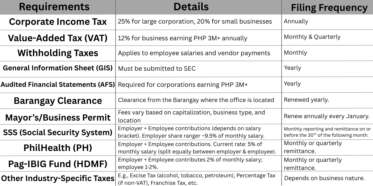 Limited Liability Company Philippines: Tax table shows the taxes applicable for an LLC to answer the frequently asked question “Paano ang tax treatment ng LLC sa Pilipinas”