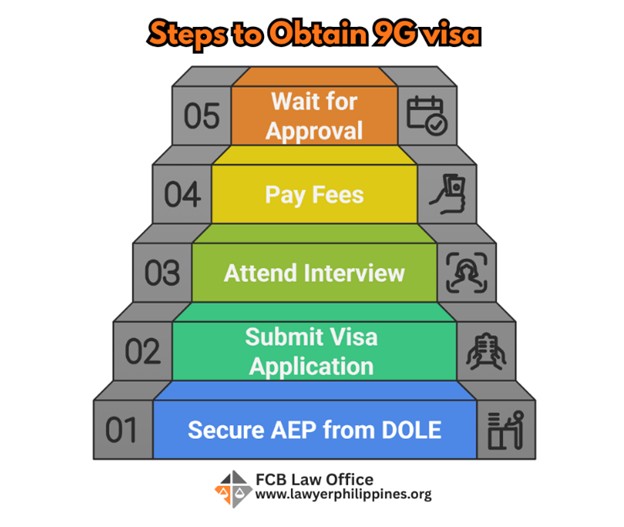 9G Visa Philippines infographic