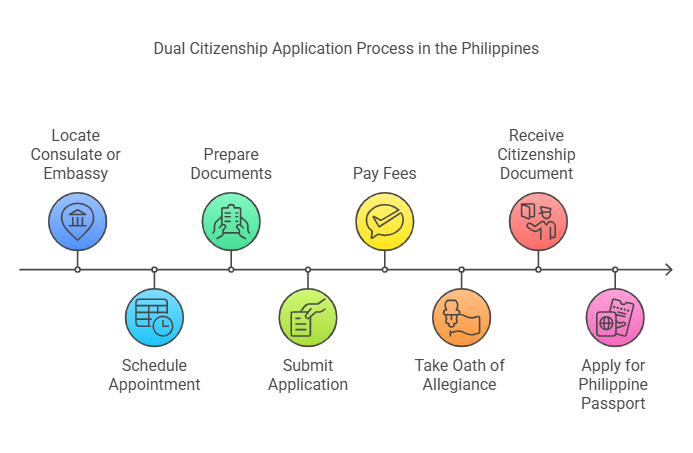 Application Process for Dual Citizenship in the Philippines visual selection