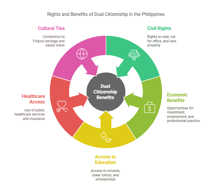 H2 Rights and Benefits of Dual Citizenship in the Philippines visual selection