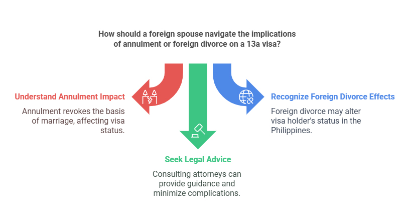 Understanding the process of foreign spouses 13A immigration visa its effects on annulment.