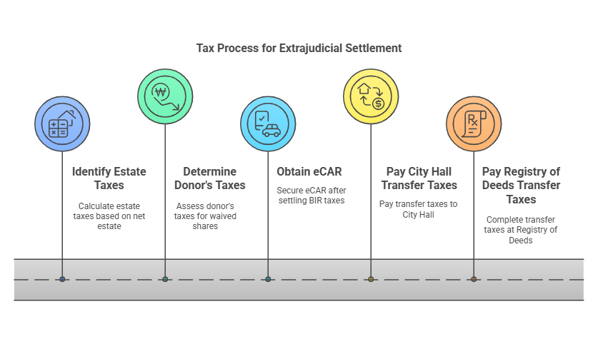 What are the taxes applied on an Extrajudicial Settlement with Waiver of Rights