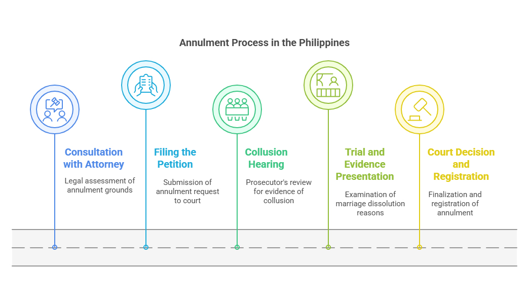 How to Process Annulment in the Philippines