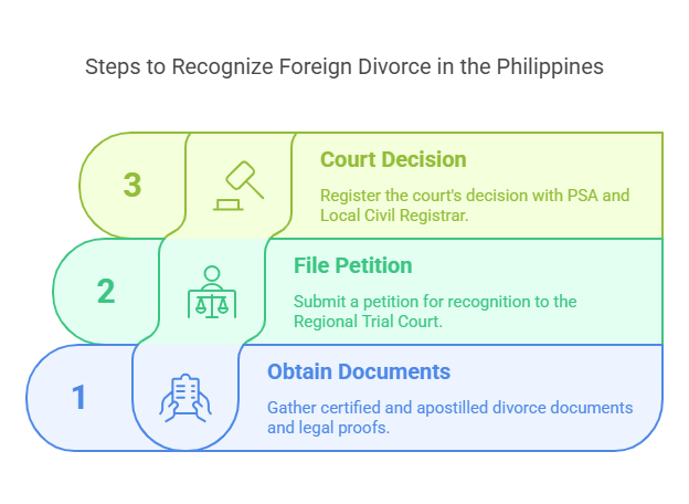 How to process Judicial Recognition of Foreign Divorce