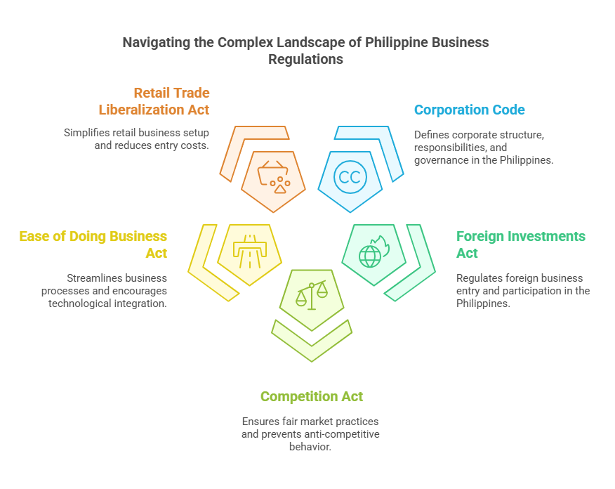 Laws the govern Incorporation and regulate Philippine Business