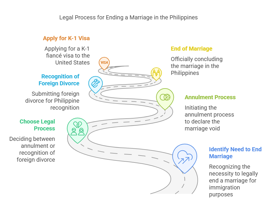 Legal proces of annulment and recognition of foreign divorce