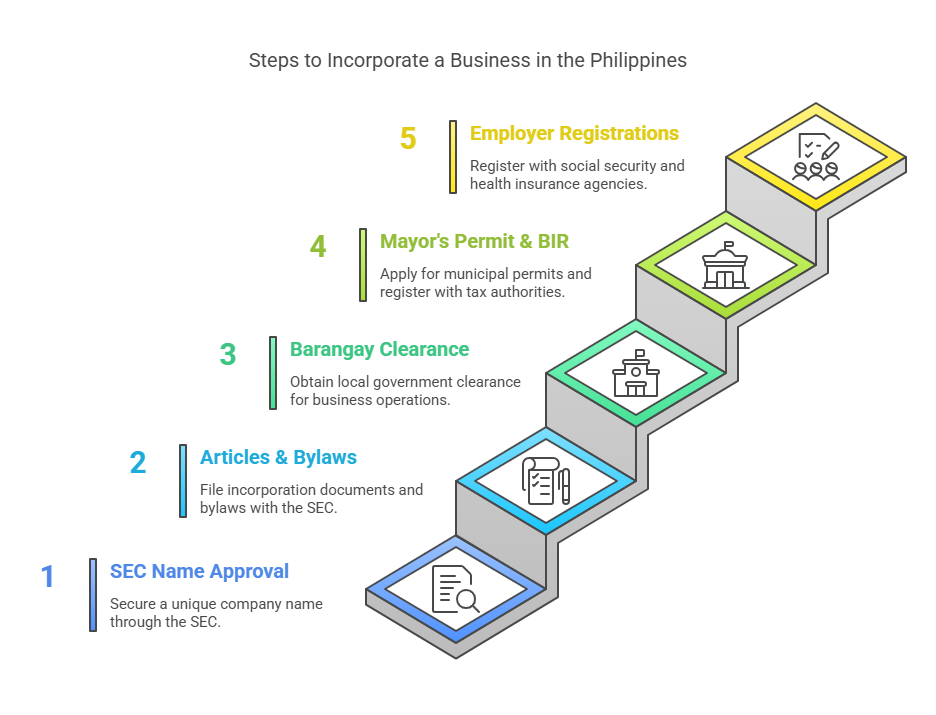 The Step by Step Guide to Incorporating Your Business